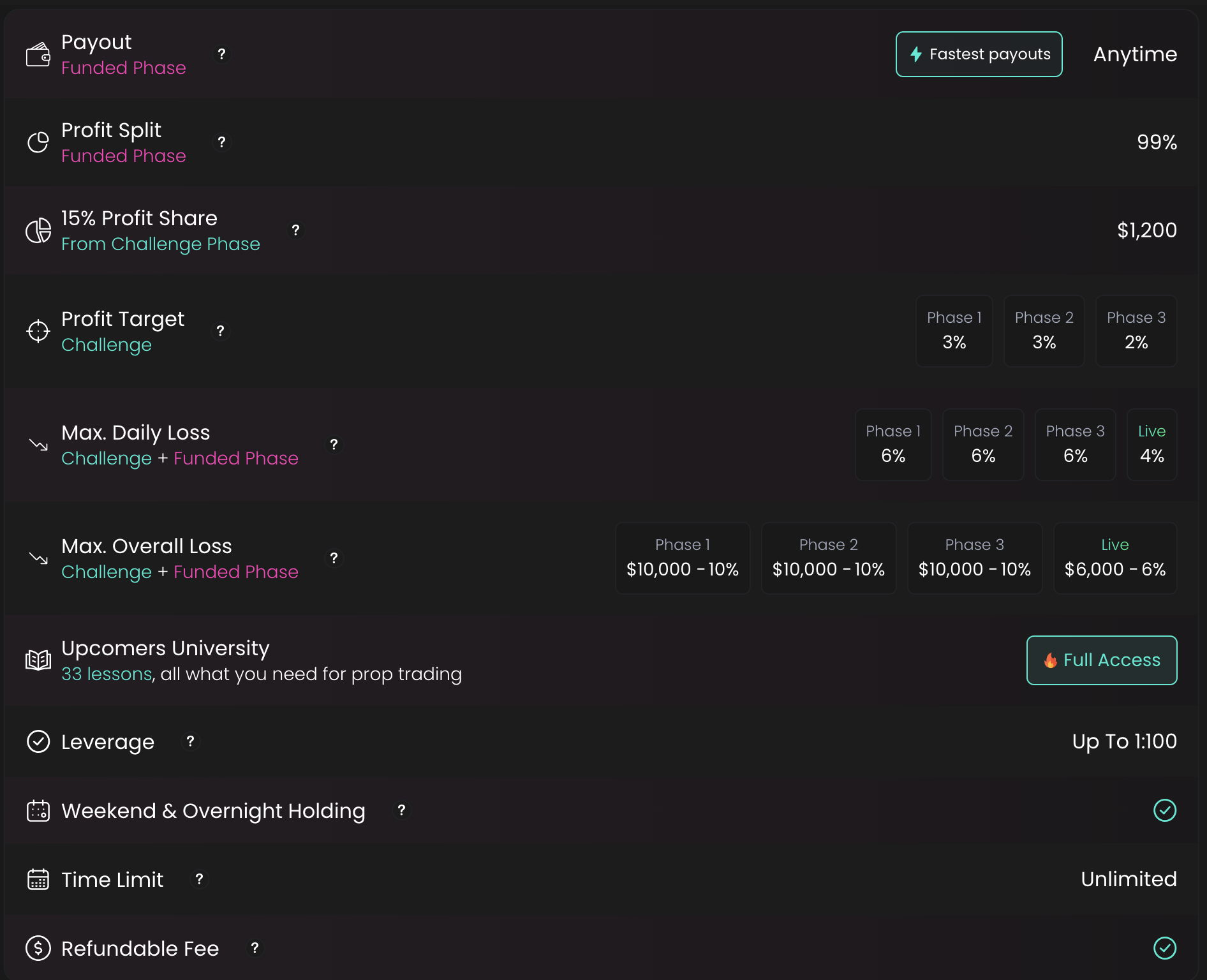 Upcomers 3-step account rules: 99% profit split, 15% profit share of $1,200, profit targets 3% / 3% / 2%, max daily loss 6% per phase and 4% live, max overall loss 10% per phase and 6% live, unlimited time.