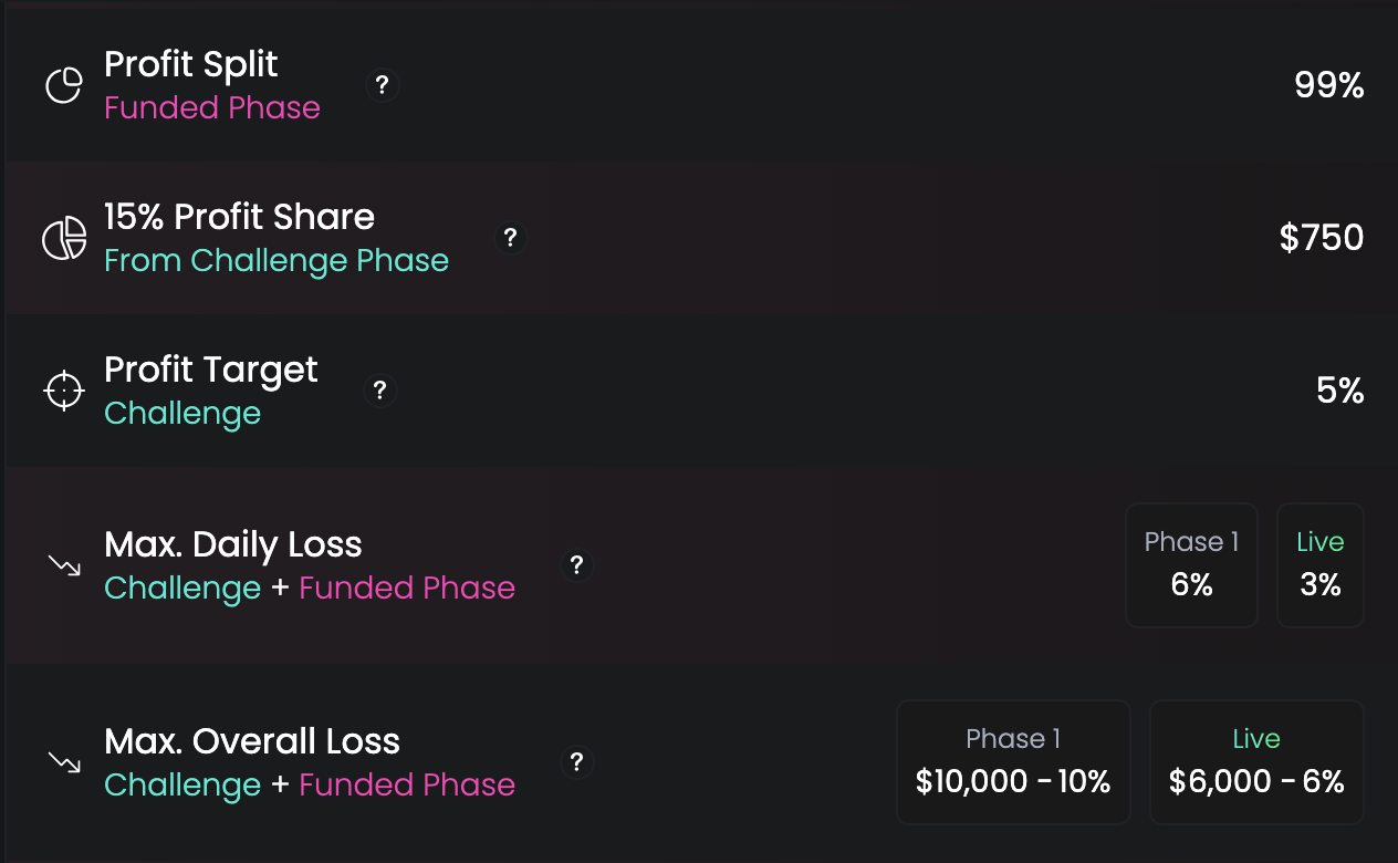 Upcomers Classic 100K account rules: 99% profit split, 15% profit share of $750, 5% profit target, max daily loss 6% challenge / 3% funded, max overall loss 10% challenge / 6% funded.