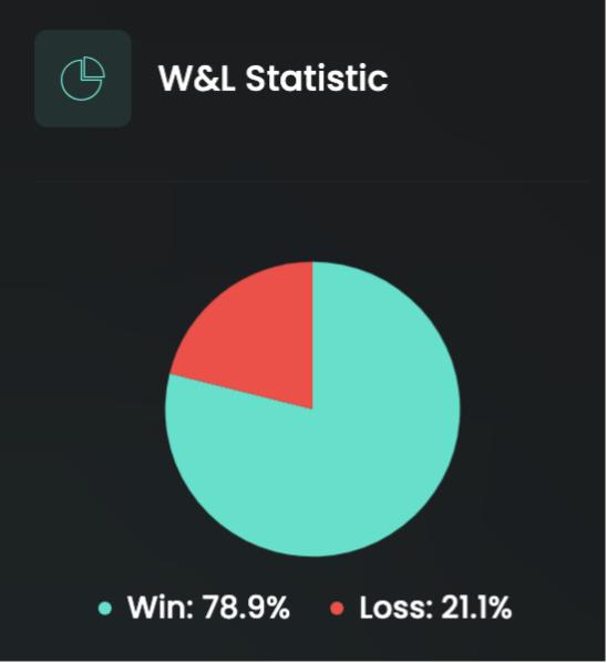 Pie chart breakdown of winning vs losing trades over the same period.